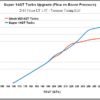 Line graph comparing stock and upgraded turbo airflow.