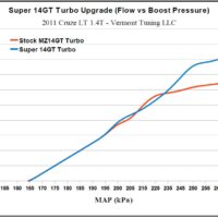 Line graph comparing stock and upgraded turbo airflow.