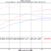 Dyno graph showing horsepower and torque comparison between a tuned (red line) and stock (blue line) vehicle.